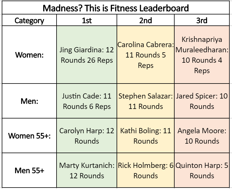 image-867634-Madness_this_is_Fitness_WINNERS-c20ad.PNG